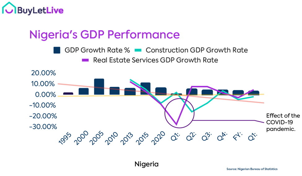Nigeria's GDP drops for the 4th consecutive quarter. What does this mean for the property market?